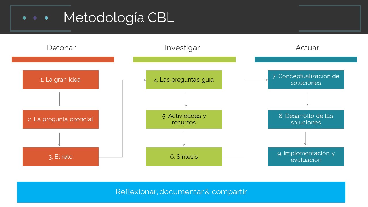 Esquema de metodología CBL